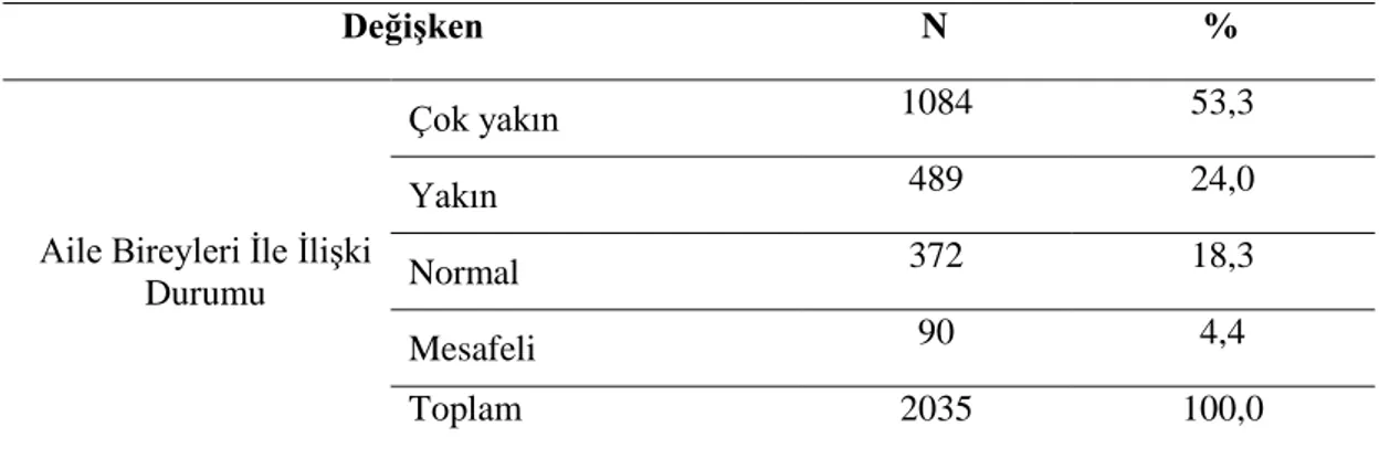 Tablo 13 incelendiğinde araştırmaya katılan öğrencilerin %90,5‟i anne-baba  birlikte yaşadığı sadece %3,6‟sının boşandığı görülmektedir