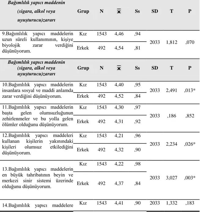 Tablo 19. Cinsiyetlerine Göre Öğrencilerin Bağımlılık Yapan Maddenin  Zararlarına ĠliĢkin GörüĢlerinin t Testi Sonuçları 