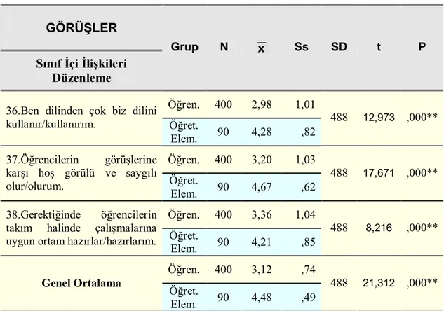 Tablo 7 (Devam)  GÖRÜŞLER  Sınıf İçi İlişkileri  Düzenleme  Grup  N  Χ Ss  SD  t  P  Öğren