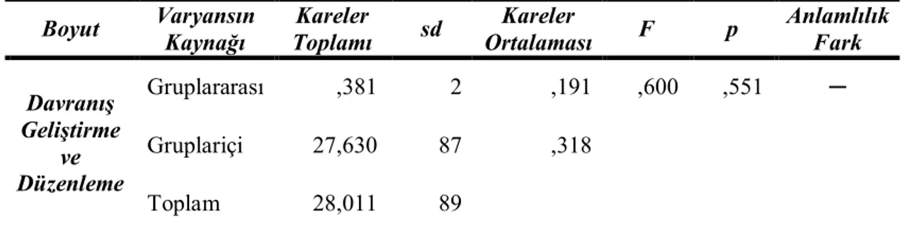 Tablo 15 Yaşlarına Göre Öğretim Elemanlarının, Sınıf Yönetimi Davranış  Boyutlarından  “Davranış Geliştirme ve Düzenleme” Alt Boyutuna İlişkin 