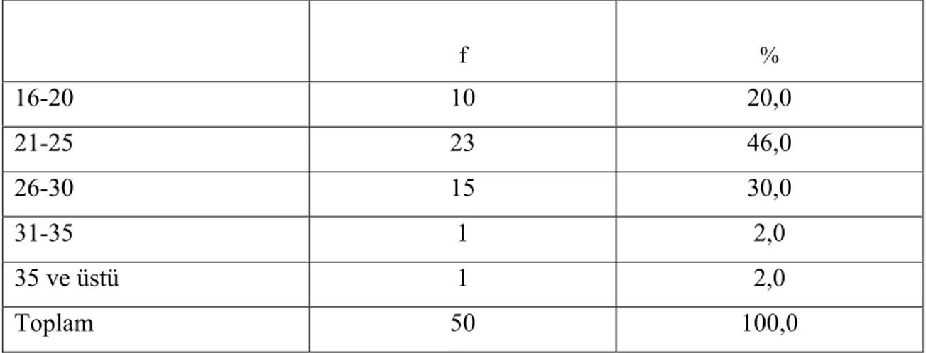 Tablo 9. : Öğretmenlerin haftalık çalışma saatlerine göre frekans ve yüzde  dağılımı   f  %  16-20 10  20,0  21-25 23  46,0  26-30 15  30,0  31-35 1  2,0  35 ve üstü  1  2,0  Toplam   50  100,0 