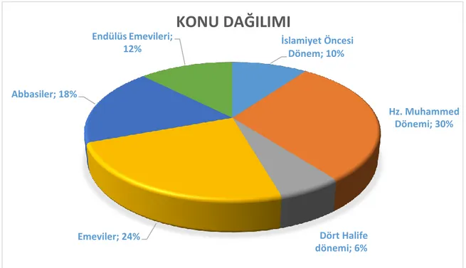 Şekil 1. 1931 yılına ait kitapta İslam tarihi ünitesi konu dağılımı 