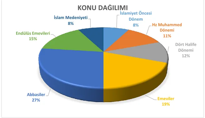 Şekil 3. 1942 yılına ait kitapta İslam tarihi ünitesi konu dağılımı 