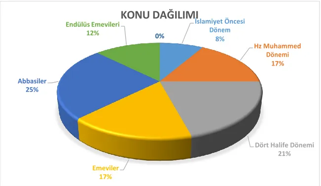 Şekil 5. 1954 yılına ait kitapta İslam tarihi ünitesi konu dağılımı 