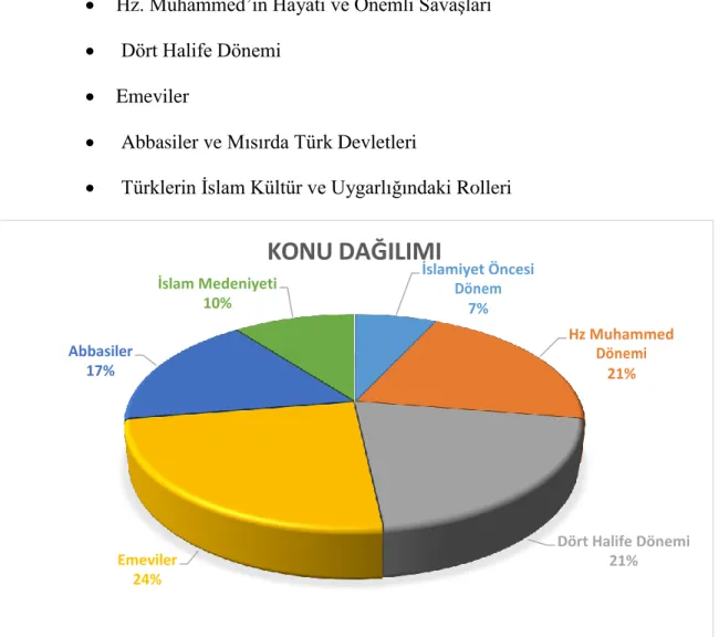 Şekil 8. 1967 yılına ait kitapta İslam tarihi ünitesi konu dağılımı 