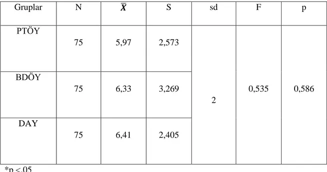 Tablo 4.2.1. HBÜBT Ön Test Puanlarının ANOVA ile Karşılaştırılması 