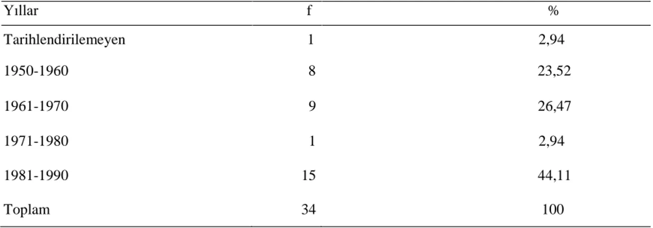 Tablo 2. Yörede Üretilen  Halıların Yapılış Yıllarının Dağılımı 