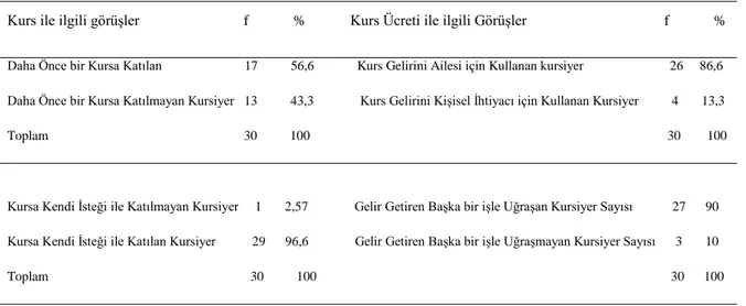 Tablo 16.Kursiyerlerin Kurs Görüşlerinin Dağılımı