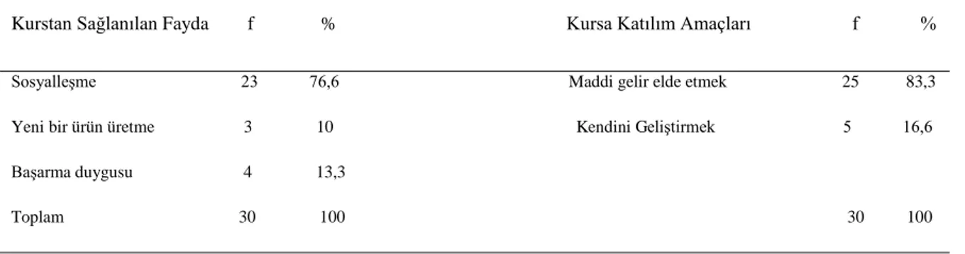 Tablo 17. Kursiyerlerin Kurstan Sağladıkları Faydaların Dağılımı 