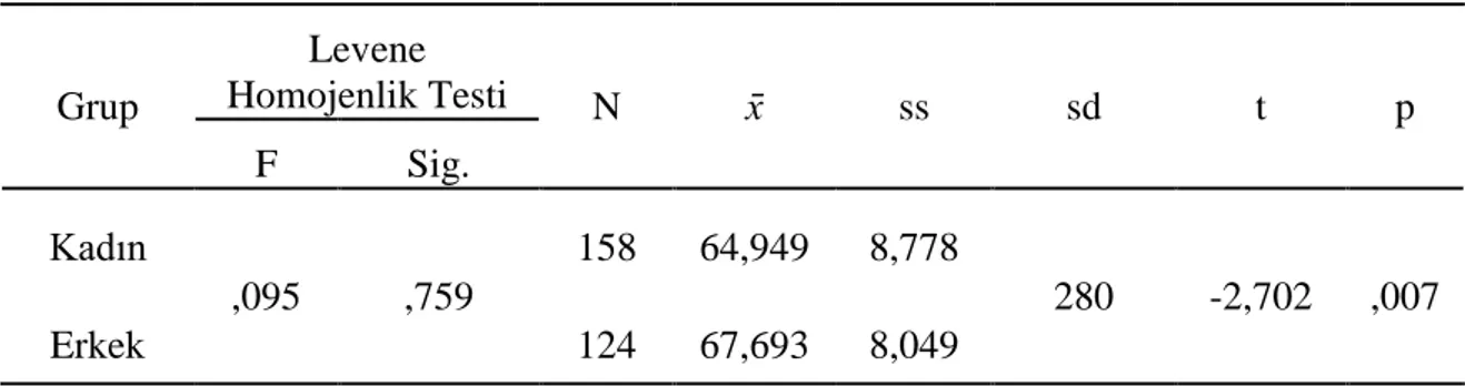 Tablo 6 İncelendiğinde Levene testi sonucuna göre, grupların skor dağılımları homojenlik  göstermektedir (F (,095) ,  p&gt;.05)  ve  bu  yüzden  grup  ortalamalarını  karşılaştırmak  için  parametrik bir hipotez sınama yöntemi olan t-testi kullanılmıştır