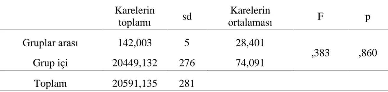 Tablo 12 incelendiğinde müzik yeteneğine yönelik öz yeterlik algı puan ortalamalarının en  yüksek olduğu müzik öğretmeni adayları x̄= 66,633 ile aylık geliri 1000-1999 tl