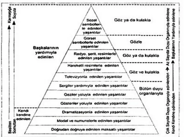 Şekil  1.  Edgar  Dale  yaşantı  konisi.  Uşun,  S.  (2006).  Öğretim  teknolojileri  ve  materyal  tasarımı