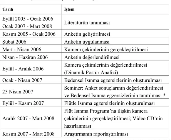 Tablo 1. Araştırmada Gerçekleştirilen İşlem Basamakları 