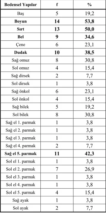 Tablo 7. Öğrencilerin Sorun Yaşadığı Bedensel Yapılar  Bedensel Yapılar f  %  Baş  5 19,2  Boyun  14 53,8  Sırt  13 50,0  Bel  9 34,6  Çene  6 23,1  Dudak  10 38,5  Sağ omuz  8 30,8  Sol omuz  4 15,4  Sağ dirsek  2 7,7  Sol dirsek  1 3,8  Sağ önkol  6 23,1