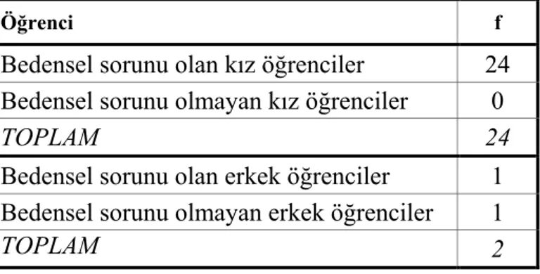 Tablo 11. Öğrencilerin Yaşadığı Bedensel Sorunların, Cinsiyetlerinden  Kaynaklanma Durumu 