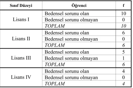 Tablo 13. Öğrencilerin Yaşadığı Bedensel Sorunların, Sınıf Düzeylerinden  Kaynaklanma Durumu 