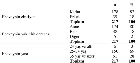 Tablo  4.1.  Örneklemi  Oluşturan  Ebeveynlerin  Demografik  Özelliklerine  Göre Dağılımı  n  %  Ebeveynin cinsiyeti  Kadın Erkek  Toplam  178 39 217  82 18  100 