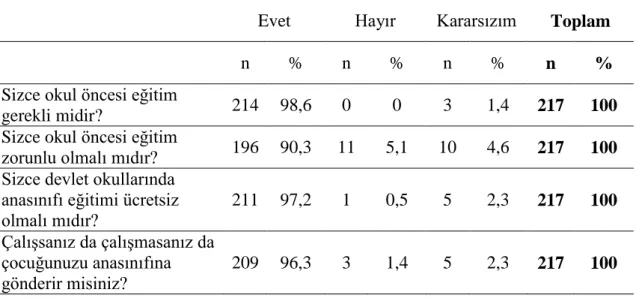 Tablo  4.2. Örneklemi  Oluşturan  Ebeveynlerin Okul  Öncesi  Eğitime İlişkin  Görüşleri 