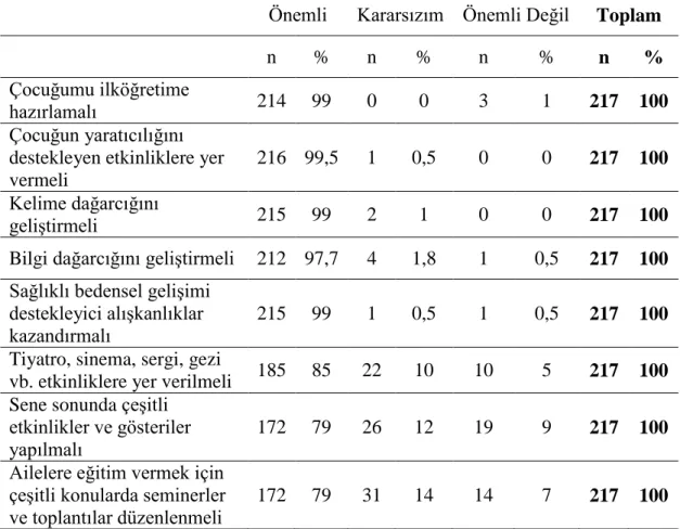 Tablo  4.7.  Örneklemi  Oluşturan  Ebeveynlerin  Eğitim  Programına  İlişkin  Beklentilere Verdikleri Cevapların Dağılımı 