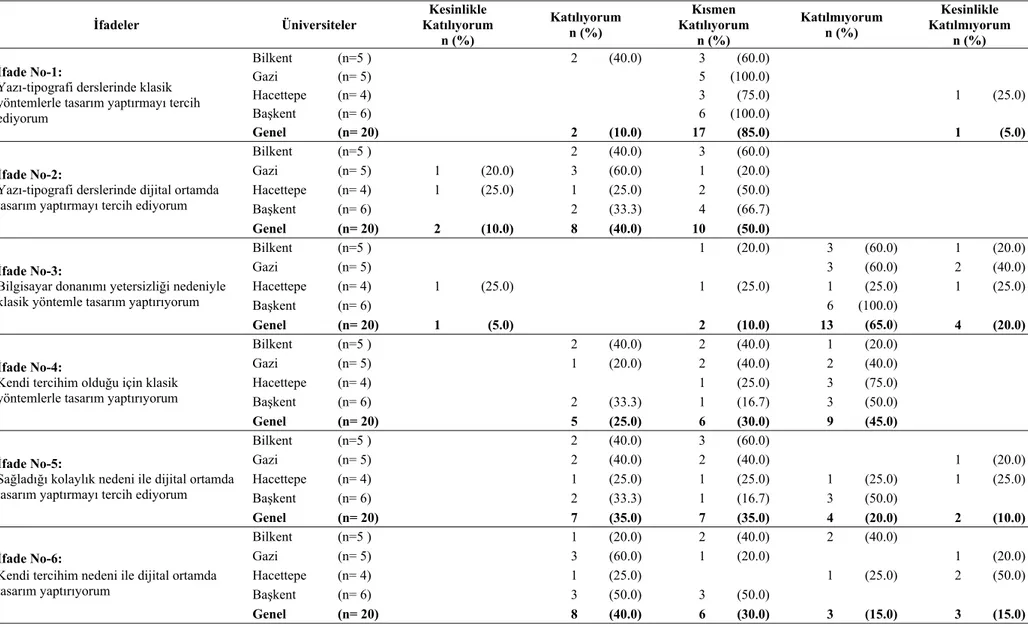 Tablo 7.  Öğretim Elemanlarının Yazı ve Tipografi Derslerinin Yöntem, Teknik ve Ortama İlişkin Görüşlerinin Dağılımı İfadeler Üniversiteler Kesinlikle Katılıyorum  n (%)  Katılıyorum n (%)  Kısmen  Katılıyorum n (%)  Katılmıyorum n (%)  Kesinlikle  Katılmı