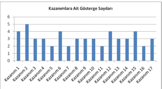Şekil 1. Kazanımlara ait gösterge sayıları 