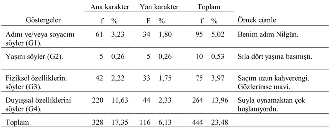 Tablo  4’de  Kazanım  1’e  ait  dört  göstergenin  çalışma  grubunda  yer  alan  hikâye  kitaplarında  tekrar edilme frekans ve yüzdeleri gösterilmektedir