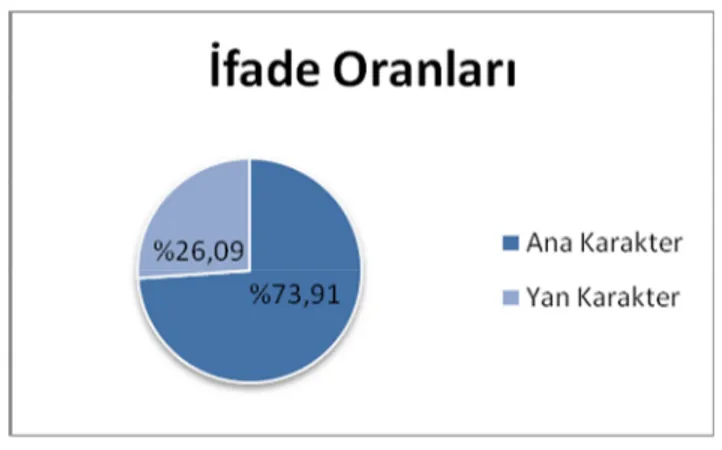 Şekil 3. Kazanım 2’nin ana ve yan karakterler bazında ifade oranları 