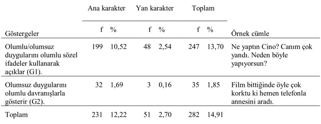 Tablo  8’de  görüldüğü  gibi  “Bir  olay  veya  durumla  ilgili  olumlu/olumsuz  duygularını  uygun  yollarla  gösterir.”  kazanımının  göstergelerinin  toplam  frekans  değeri  282  (%14,91)  olarak  bulunmuştur