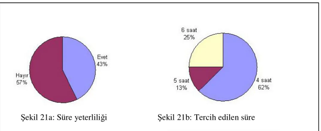 Şekil  21a’da  görüldüğü  gibi  ankete  katılan  öğretmenlerden  %43’ü  yazı  tipografi  dersine  ayrılan  haftalık  ders  saatini  yeterli  bulduklarını  belirtirken,  yeterli  bulmayanların oranı %57 civarındadır.7.sorunun ikinci kısmında ise bu soruya h