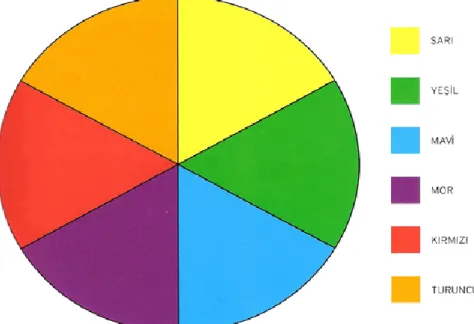 Şekil 1. Ana ve ara renkleri gösteren renk tayfı 
