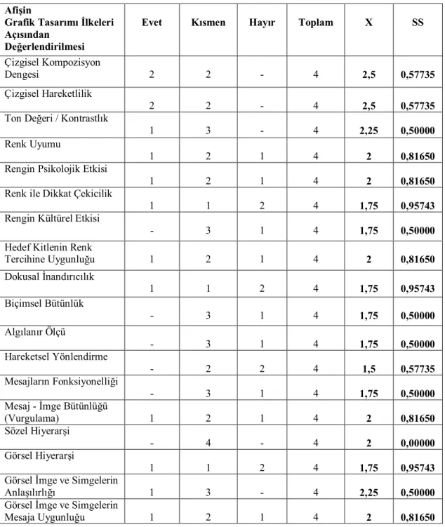 Tablo 3.1 Afişe İlişkin Uzman Değerlendirmesi 