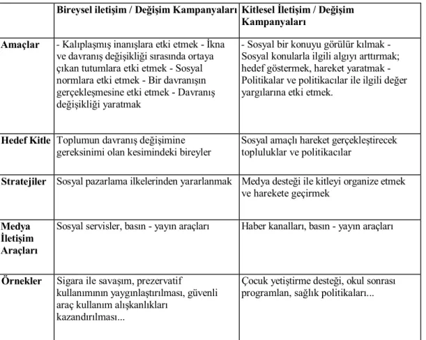 Tablo 1:  İletişim / Değişim Kampanya Çeşitleri (Coffman, 2002) 