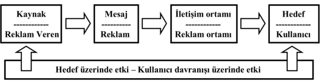 Şekil 1: İletişim Süreci Olarak Reklam 