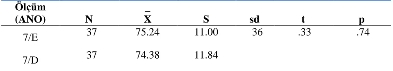 Tablo 3.4‟te 7/D ve 7/E sınıflarının ağırlıklı not ortalamalarının, Tablo 3.5‟te CEDTDX  ön test puanlarının “t” testi ile karĢılaĢtırılması verilmiĢtir