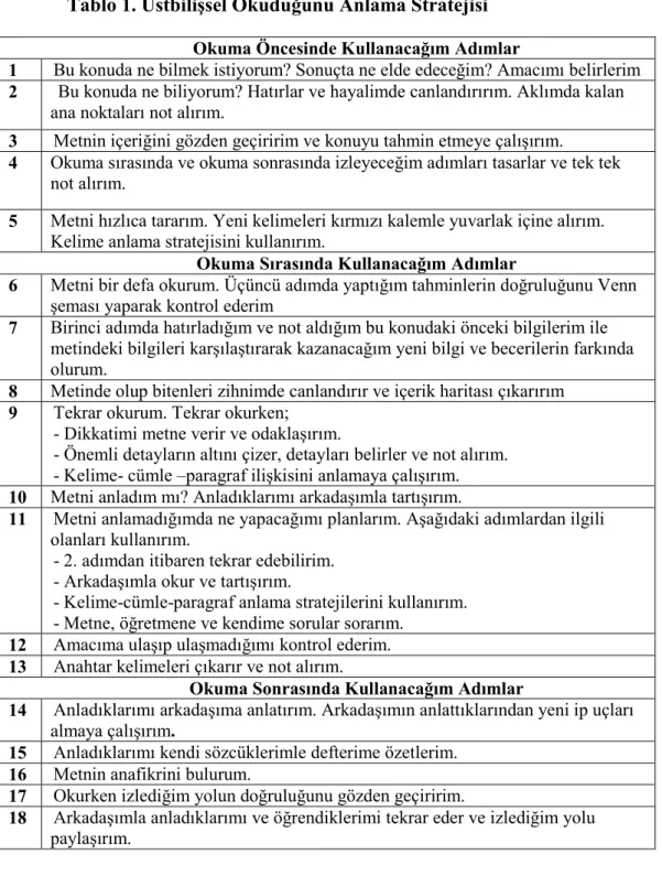 Tablo 1. Üstbilişsel Okuduğunu Anlama Stratejisi  Okuma Öncesinde Kullanacağım Adımlar 