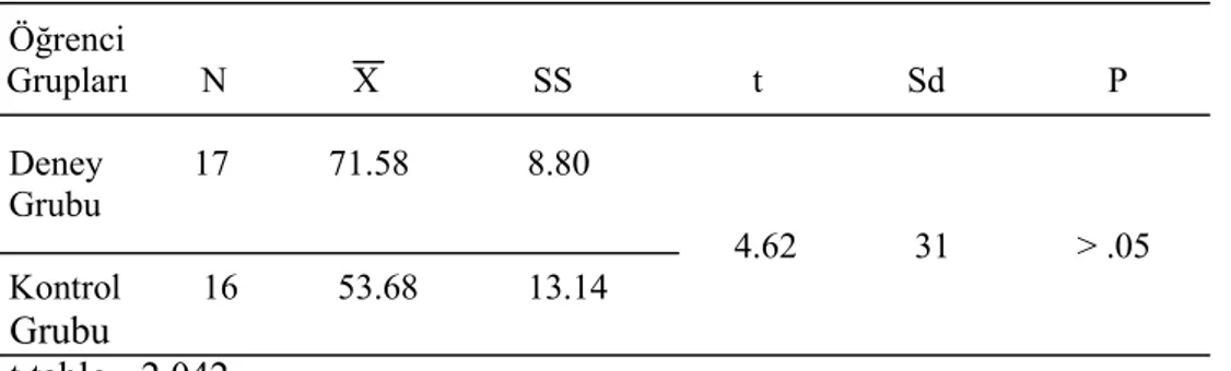 Tablo 11. Deney ve Kontrol Gruplarının Üstbilişsel Okuduğunu Anlama  Farkındalığı Ölçeğinden Aldıkları Sontest Puanlarına Đlişkin Bulgular 