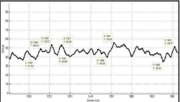 Grafik 1. Birinci Derse ĠliĢkin 13 Öğrencinin 10 Saniyelik Yürüyen Ortalamasının  Gösterilmesi