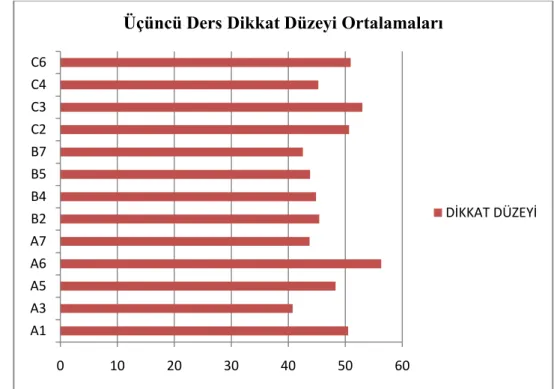 Grafik 8. Üçüncü Derse ĠliĢkin 13 Öğrenciye Ait Dikkat Düzeyi Ortalamaları 