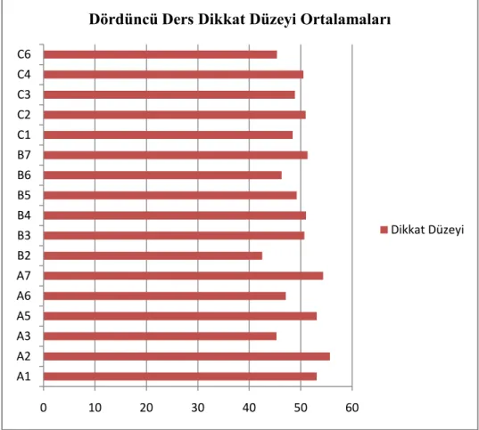 Grafik 10. Dördüncü Derse ĠliĢkin 17 Öğrenciye Ait Dikkat Düzeyi Ortalamaları 