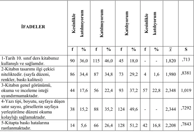 Tablo 4.1 Katılımcıların Tarih 10. Sınıf Ders Kitabının Fiziksel Özelliklerine  Yönelik Görüşleri  İFADELER  Kesinlikle  katılmıyorum  Katılmıyorum Katılıyorum Kesinlikle  katılıyorum  f % f % f % f %  x S 