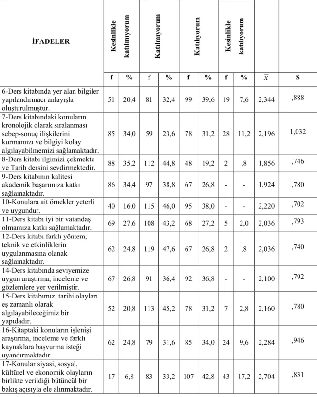 Tablo 4.3. Katılımcıların Tarih 10. Sınıf Ders Kitabının İçeriğine Yönelik  Görüşleri  İFADELER  Kesinlikle  katılmıyorum  Katılmıyorum Katılıyorum Kesinlikle  katılıyorum  f % f % f % f %  x S 