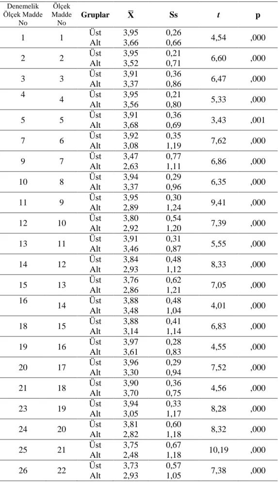 Tablo 17. Demokrasi Algısı Ölçeğini Cevaplayan Alt % 27 ve Üst %27‟lik Grupların Madde  Ortalamaları Ġçin t-Testi Sonuçları 