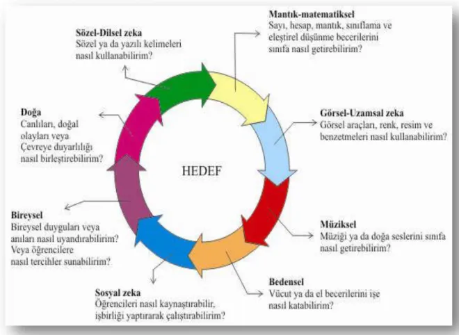 ġekil 3. ÇZK'ya Dayalı Ders Planı OluĢturma Süreci (Armstrong, 2000; akt:  Moradaoğlu 2006:32) 