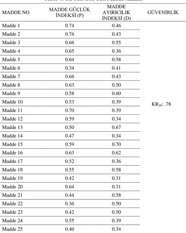 Tablo 4. Ön Test-Son Test Madde Analizi  MADDE NO  MADDE GÜÇLÜK  ĠNDEKSĠ (P) 