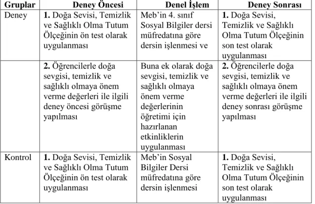 Tablo 7                                                                                                                                       Araştırmada Kullanılan Deneysel Model 