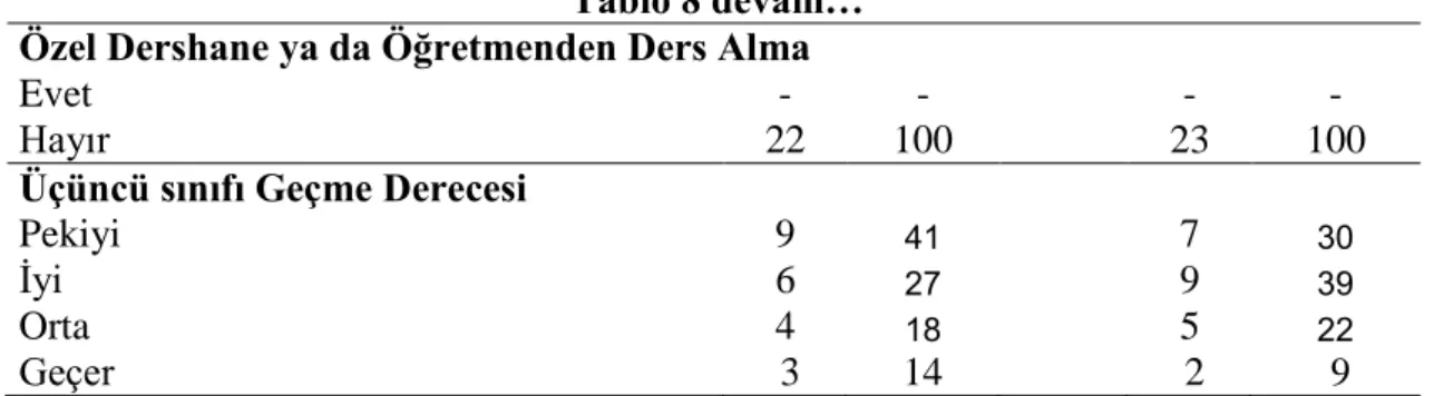 Tablo 8 devam…  Özel Dershane ya da Öğretmenden Ders Alma  