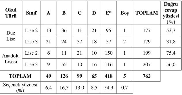 Tablo 3.3: 3. soruya ait bulgular  Okul  Türü  Sınıf  A  B  C  D  E*  Boş  TOPLAM  Doğru cevap  yüzdesi  (%)  Lise 2  13  36  11  21  95  1  177  53,7  Düz  Lise  Lise 3  21  24  57  18  57  2  179  31,8  Lise 2  6  11  21  10  150  1  199  75,4  Anadolu  