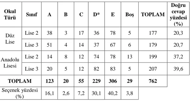 Tablo 3.4: 4. soruya ait bulgular 