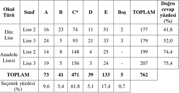 Tablo 3.9: 9. soruya ait bulgular 