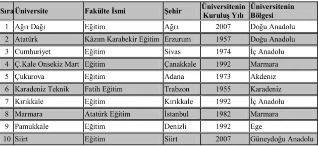 Tablo 3.1. Örneklem Kapsamına Alınan Eğitim Fakülteleri